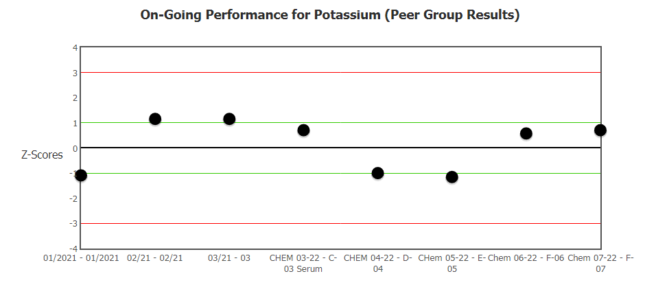 on-going performance chart