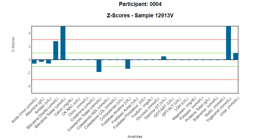 on-going z-score chart